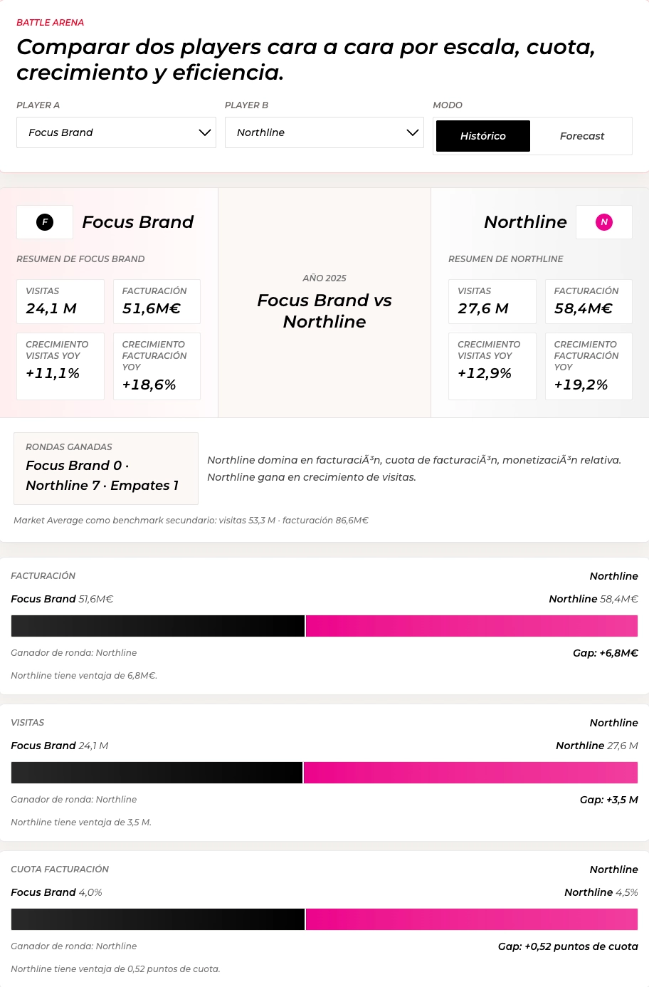Synthetic battle arena comparing two benchmark players across visits, revenue, share, and efficiency