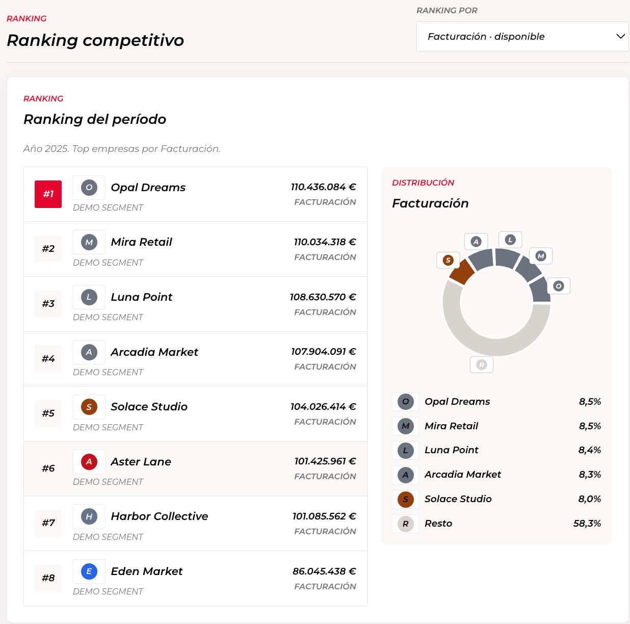 Synthetic competitive ranking table with revenue distribution chart