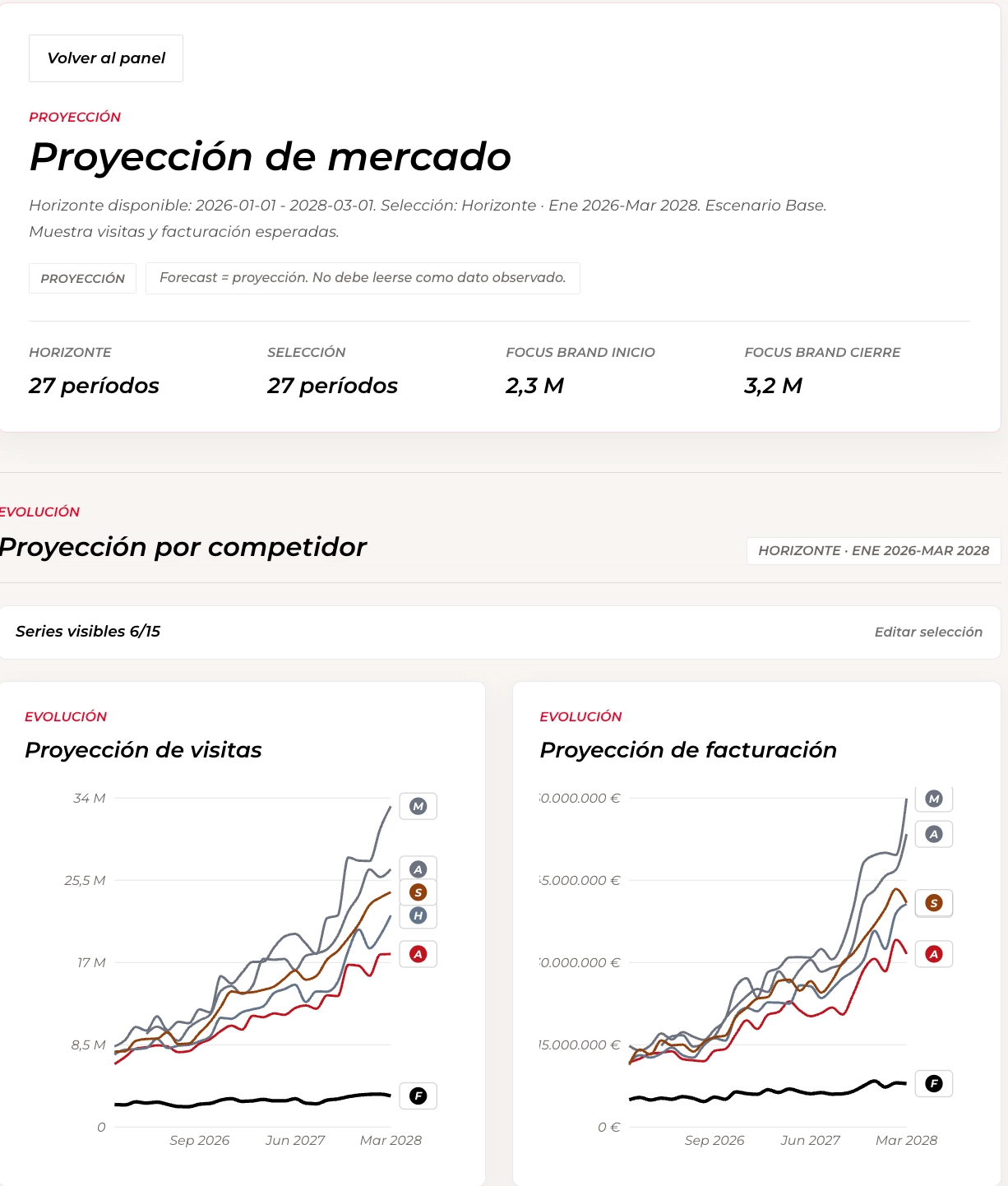 Synthetic market projection page with projected visits and revenue by player