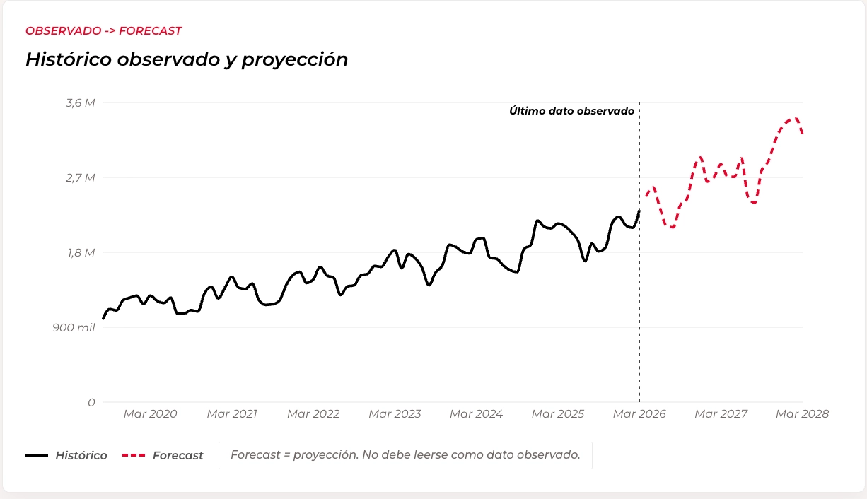 Synthetic observed history and forecast line chart for a benchmark player