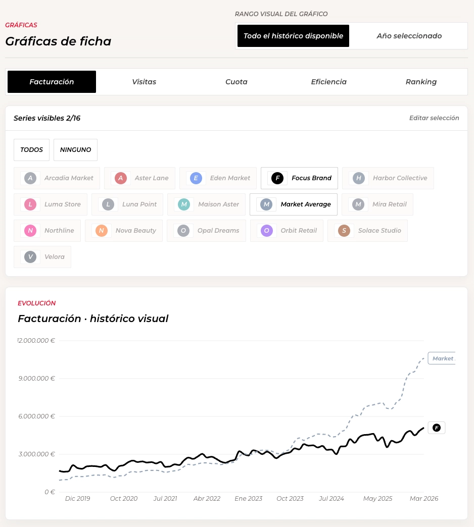 Synthetic player graph with selectable benchmark series and revenue history