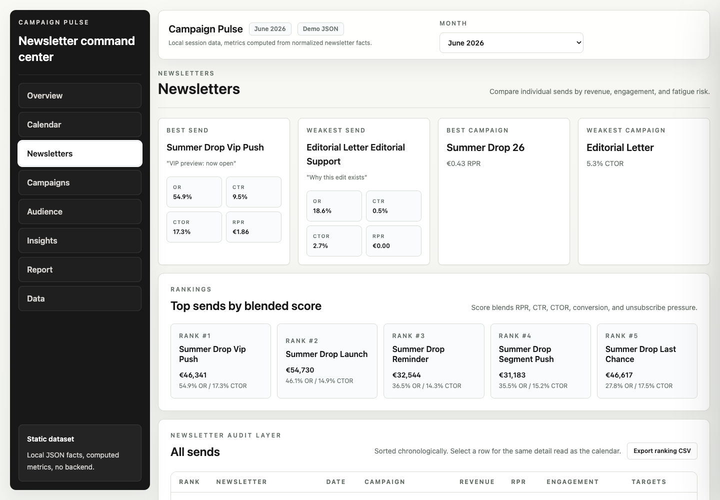 Ranking de newsletters in Campaign Pulse using synthetic demo data