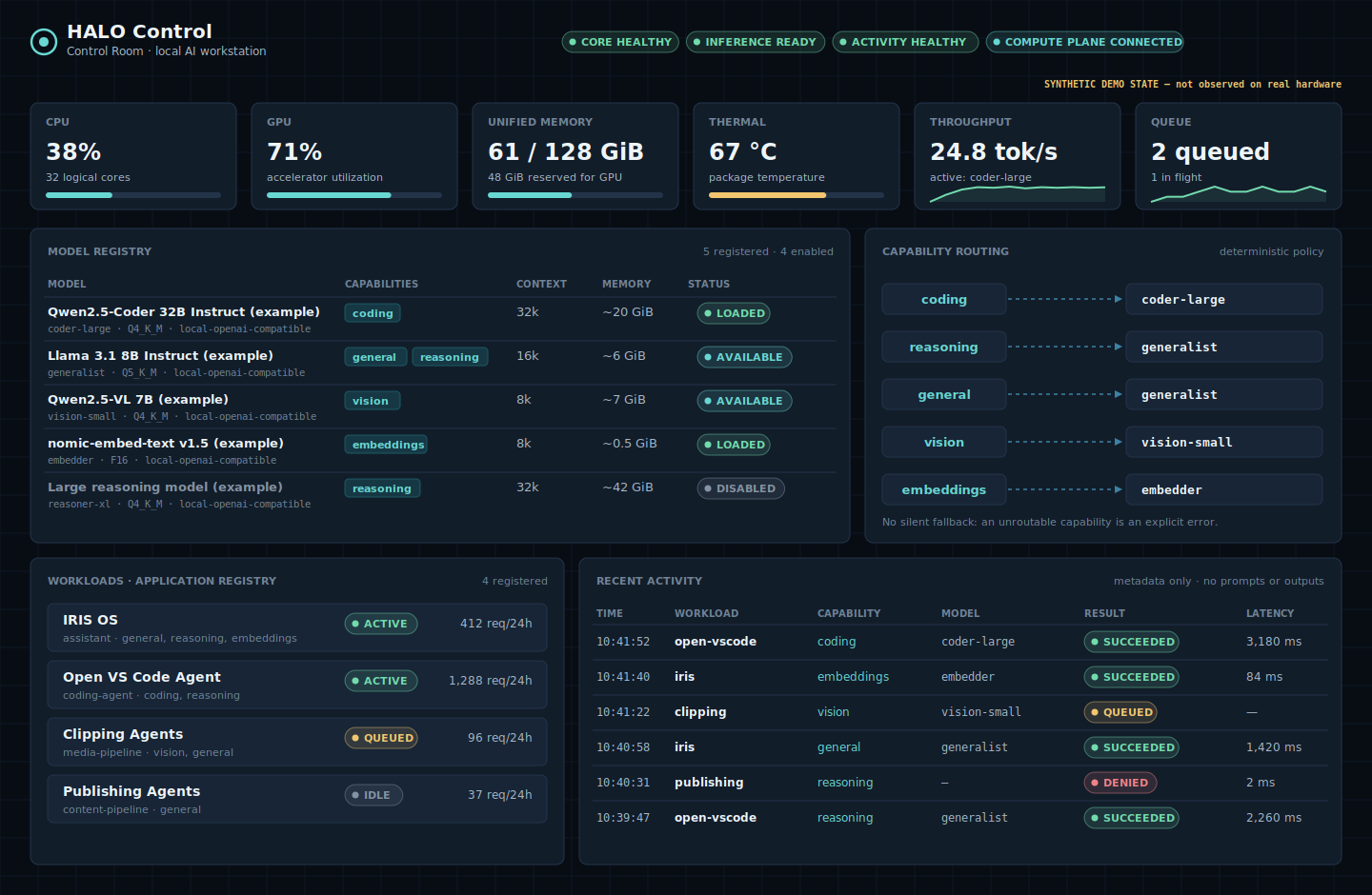 Synthetic HALO Control Room showing telemetry, model registry, capability routing, workloads, and recent activity.