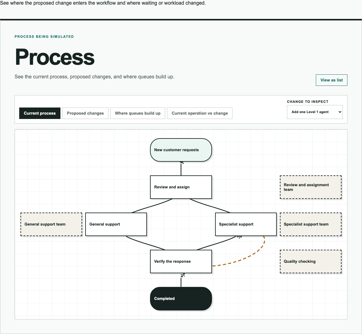Vista de Proceso de OpsTwin con el flujo de soporte ficticio y controles para cambios propuestos.